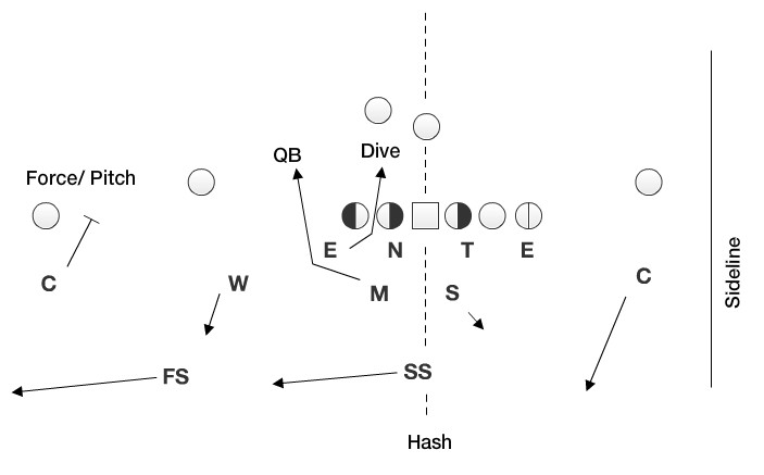 When the offense forces a blitzing defender to align too wide, he has the option to exchange his responsibility with another man on the field.