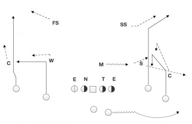 The motion takes this 2x2 formation and turns it into an empty set with a 3-man bunch to the field.