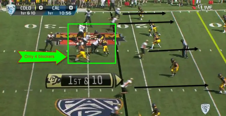 As you see, only 4 players are left to pass block, while 5 are going out for a pass and one is being used as a decoy.