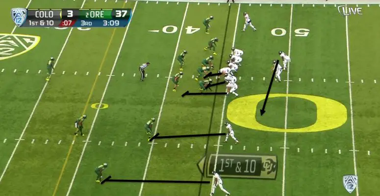 The sweep looks a lot like a zone read, but all blockers are blocking for the running back.