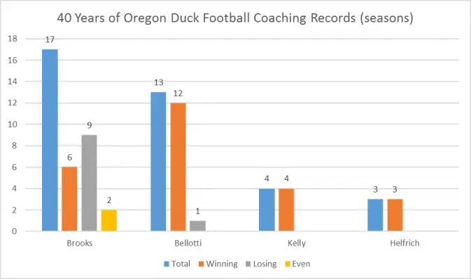 Ducks fans have been accustomed to at least winning seasons for a very very long time.