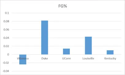 Figure 1: change in FG% for the last 5 NCAA champs